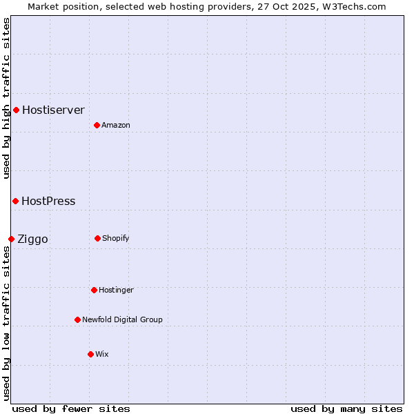 Market position of Hostiserver vs. HostPress vs. Ziggo