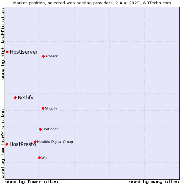 Market position of Netlify vs. Hostiserver vs. HostPresto