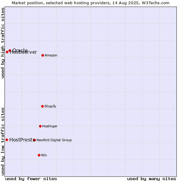 Market position of Oracle vs. Hostiserver vs. HostPresto