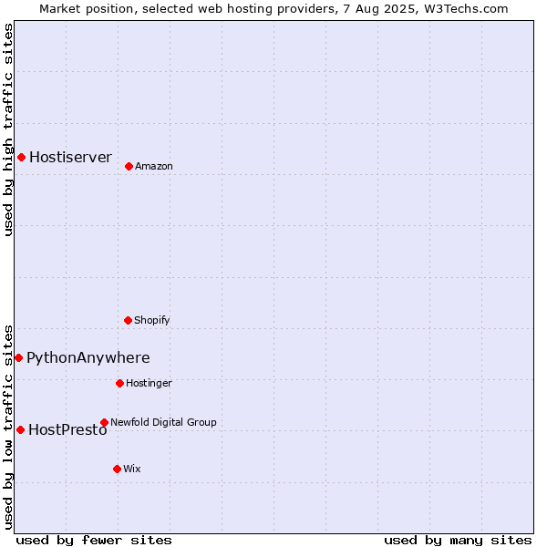 Market position of Hostiserver vs. HostPresto vs. PythonAnywhere