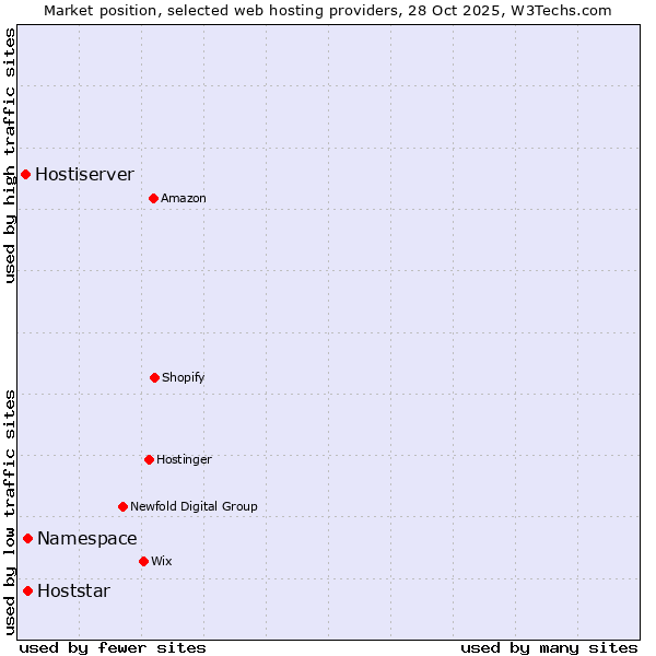 Market position of Hoststar vs. Namespace vs. Hostiserver