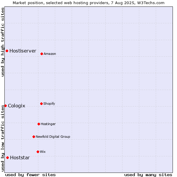 Market position of Hoststar vs. Hostiserver vs. Cologix