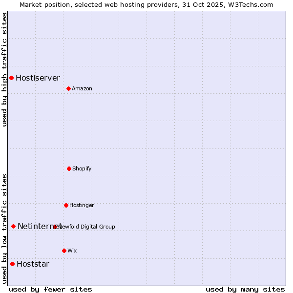 Market position of Netinternet vs. Hoststar vs. Hostiserver