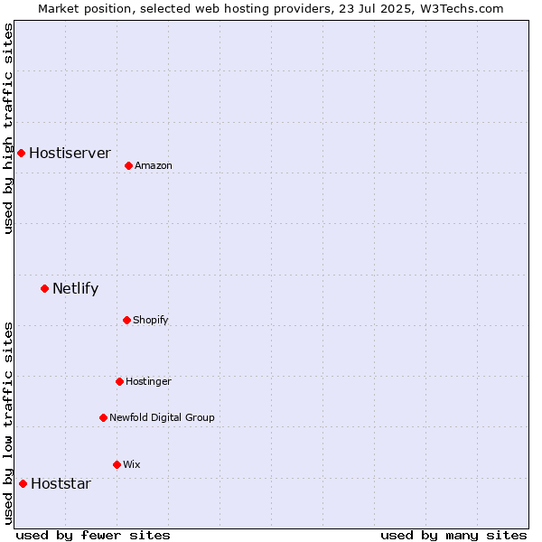 Market position of Netlify vs. Hoststar vs. Hostiserver