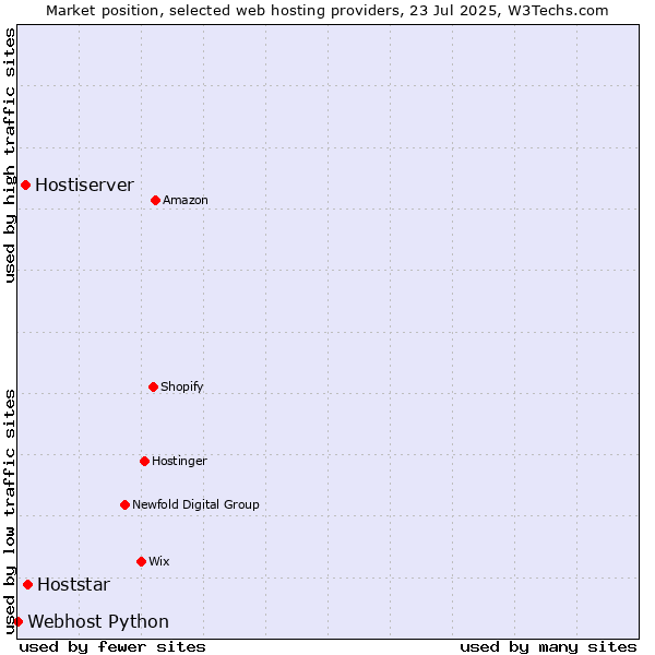 Market position of Hoststar vs. Hostiserver vs. Webhost Python