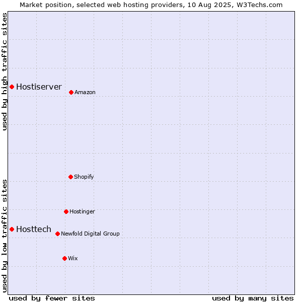 Market position of Hostiserver vs. Hosttech