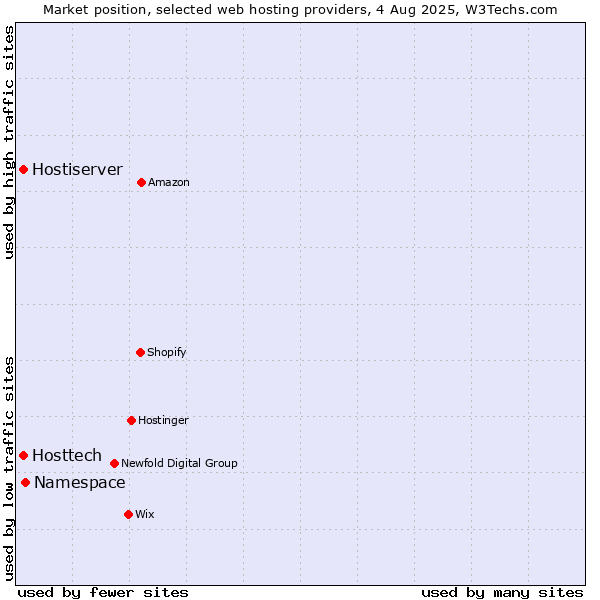 Market position of Namespace vs. Hostiserver vs. Hosttech