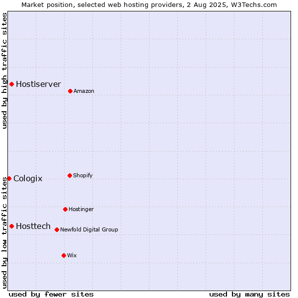 Market position of Hosttech vs. Hostiserver vs. Cologix