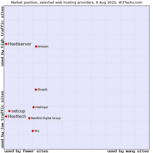 Market position of netcup vs. Hostiserver vs. Hosttech