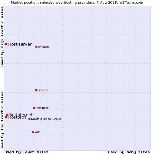 Market position of Netinternet vs. Hostiserver vs. Hosttech