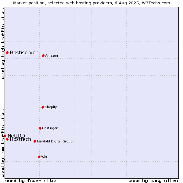 Market position of Hostiserver vs. Hosttech vs. NetIRD