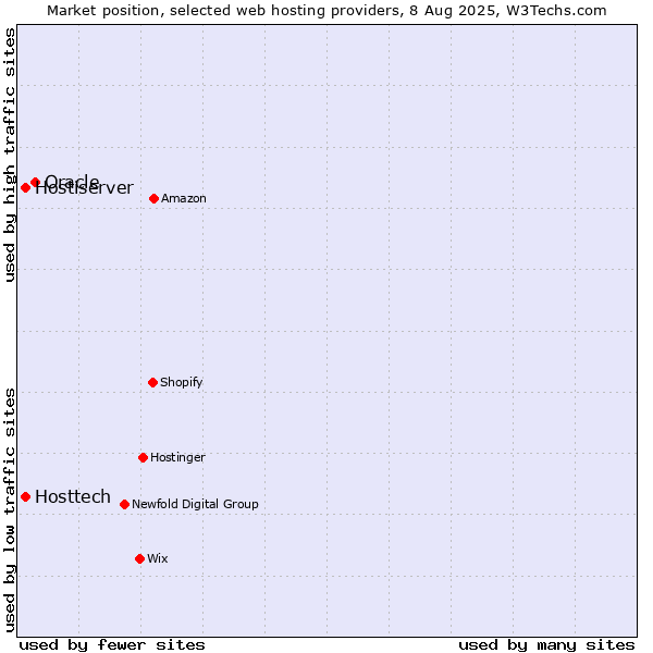 Market position of Oracle vs. Hosttech vs. Hostiserver