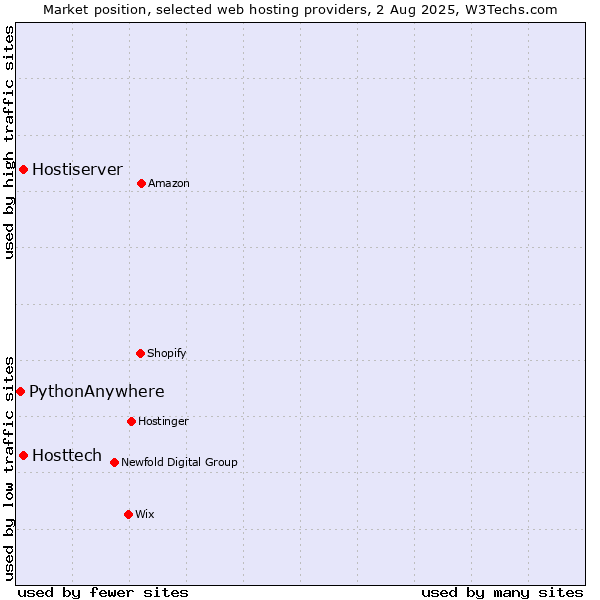 Market position of Hostiserver vs. Hosttech vs. PythonAnywhere