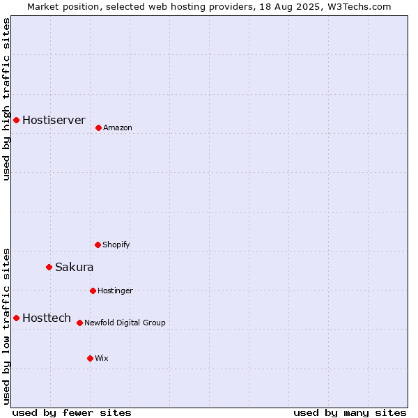 Market position of Sakura vs. Hosttech vs. Hostiserver