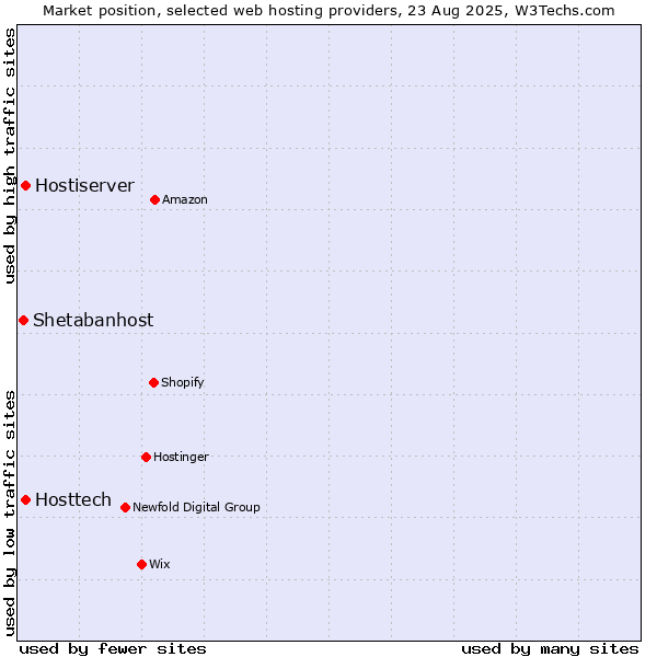 Market position of Hosttech vs. Hostiserver vs. Shetabanhost