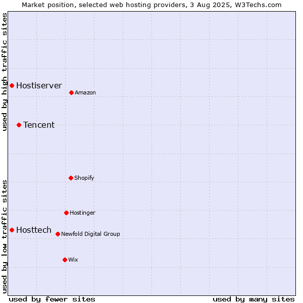 Market position of Tencent vs. Hostiserver vs. Hosttech