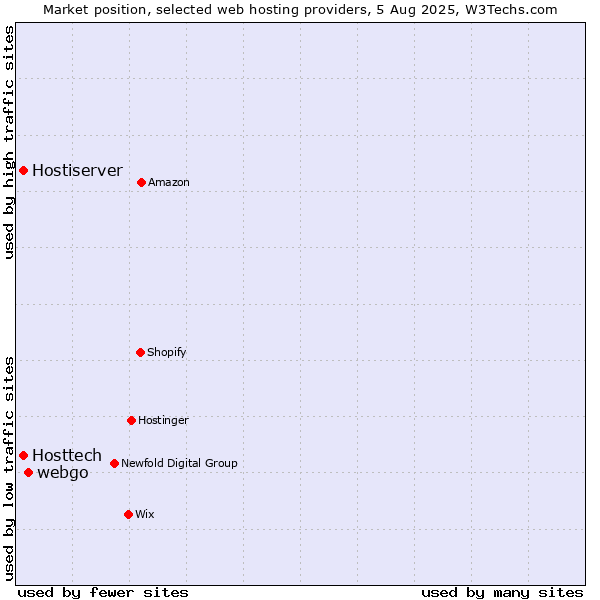 Market position of webgo vs. Hostiserver vs. Hosttech