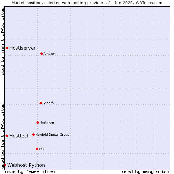 Market position of Hostiserver vs. Hosttech vs. Webhost Python