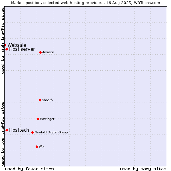 Market position of Hosttech vs. Hostiserver vs. Websale