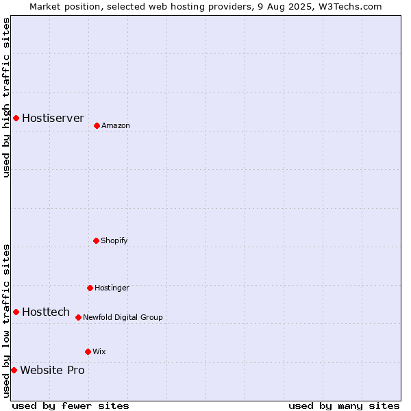 Market position of Hosttech vs. Hostiserver vs. Website Pro