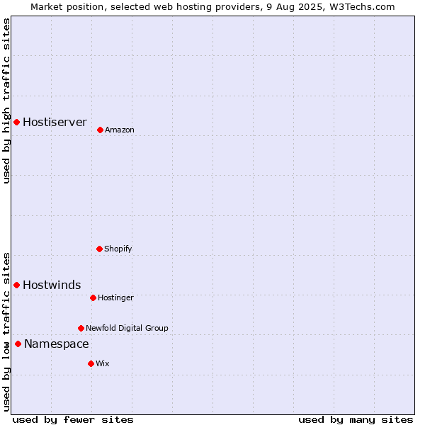 Market position of Namespace vs. Hostwinds vs. Hostiserver