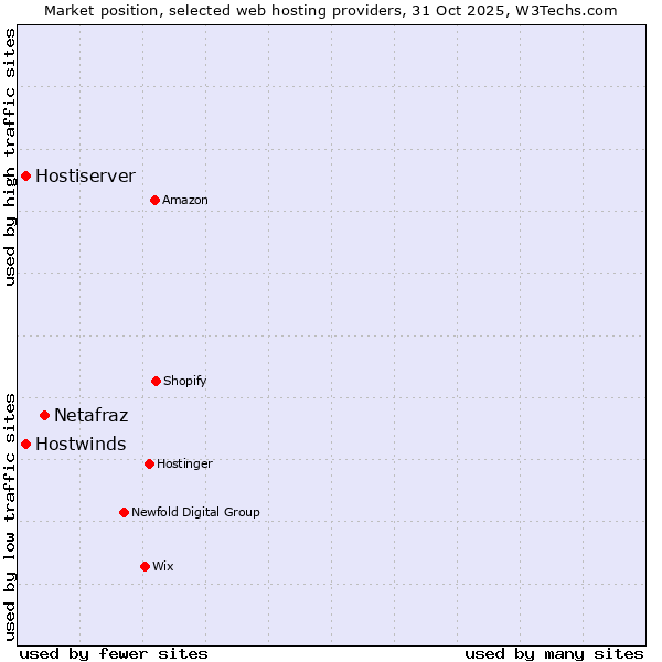 Market position of Netafraz vs. Hostwinds vs. Hostiserver