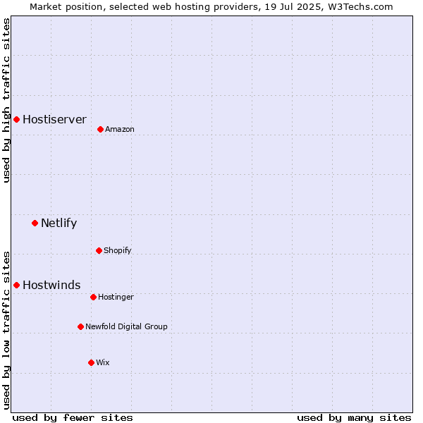 Market position of Netlify vs. Hostwinds vs. Hostiserver
