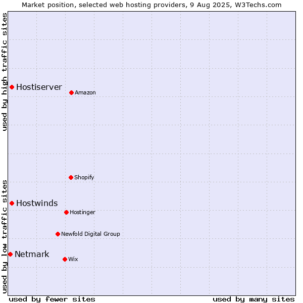 Market position of Hostwinds vs. Hostiserver vs. Netmark