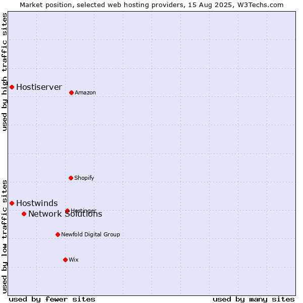 Market position of Network Solutions vs. Hostwinds vs. Hostiserver