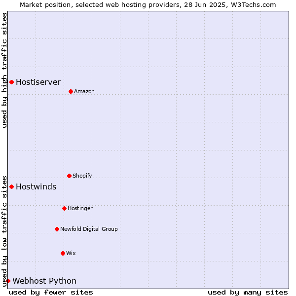 Market position of Hostwinds vs. Hostiserver vs. Webhost Python