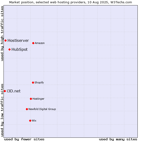 Market position of HubSpot vs. Hostiserver vs. i3D.net