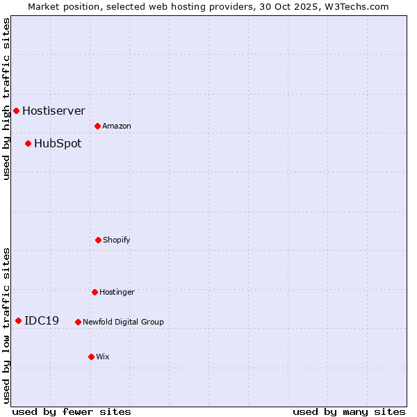 Market position of HubSpot vs. IDC19 vs. Hostiserver