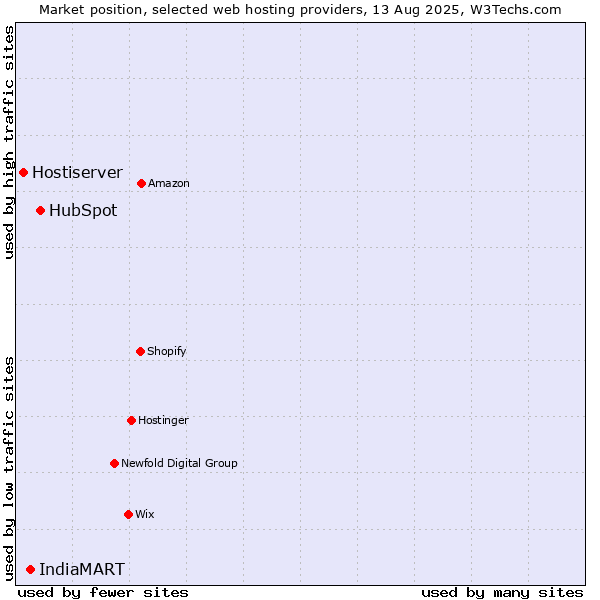 Market position of HubSpot vs. IndiaMART vs. Hostiserver