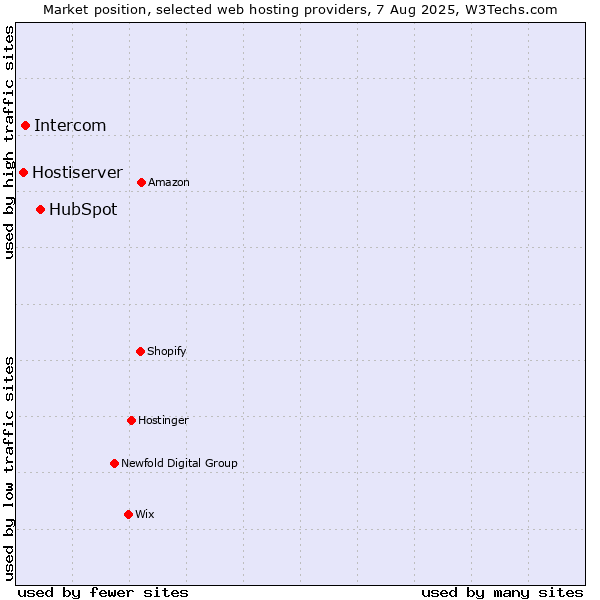 Market position of HubSpot vs. Intercom vs. Hostiserver