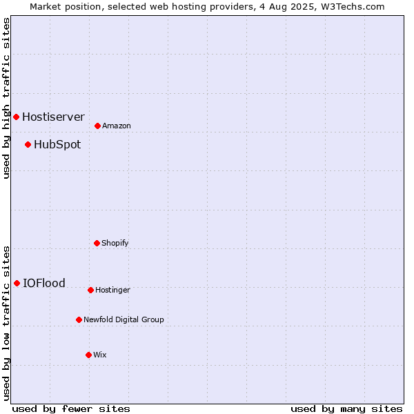 Market position of HubSpot vs. IOFlood vs. Hostiserver