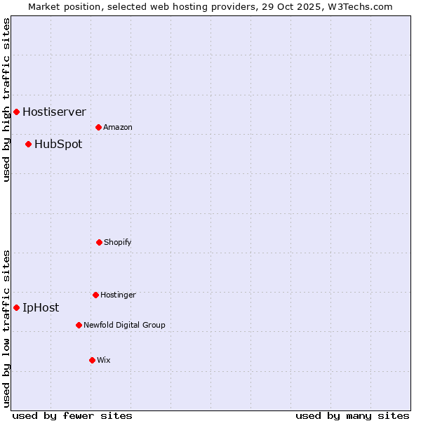 Market position of HubSpot vs. IpHost vs. Hostiserver
