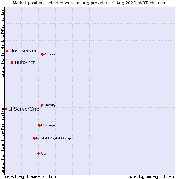 Market position of HubSpot vs. Hostiserver vs. IPServerOne