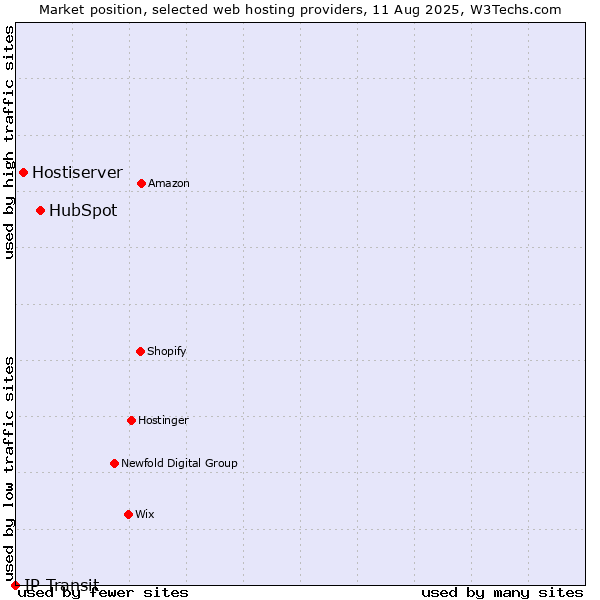 Market position of HubSpot vs. Hostiserver vs. IP Transit