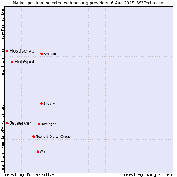 Market position of HubSpot vs. Jetserver vs. Hostiserver