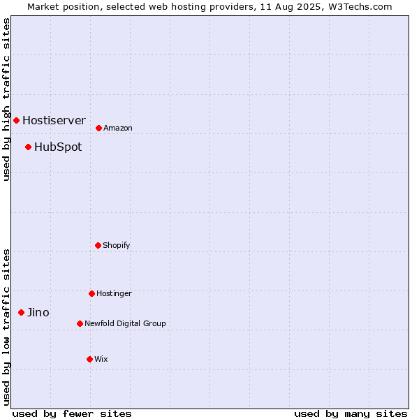 Market position of HubSpot vs. Jino vs. Hostiserver