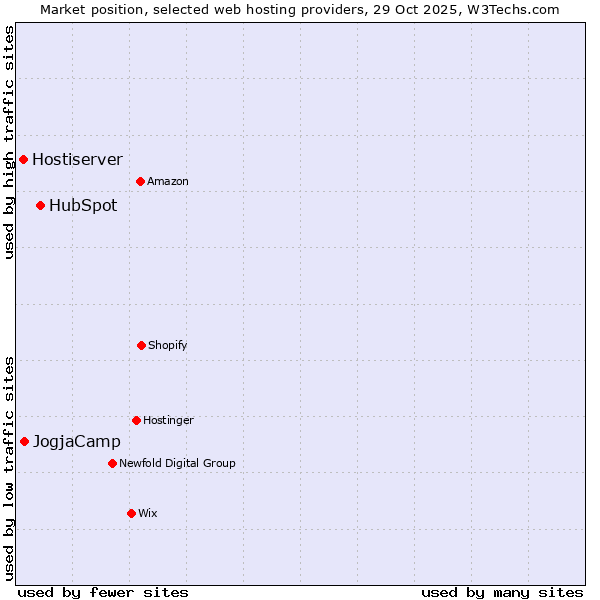 Market position of HubSpot vs. JogjaCamp vs. Hostiserver