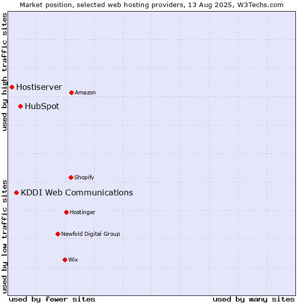 Market position of HubSpot vs. KDDI Web Communications vs. Hostiserver