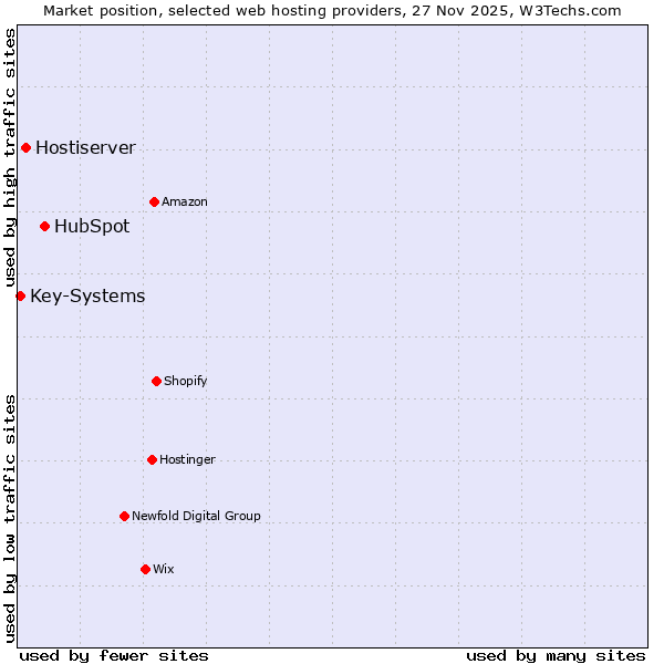 Market position of HubSpot vs. Hostiserver vs. Key-Systems