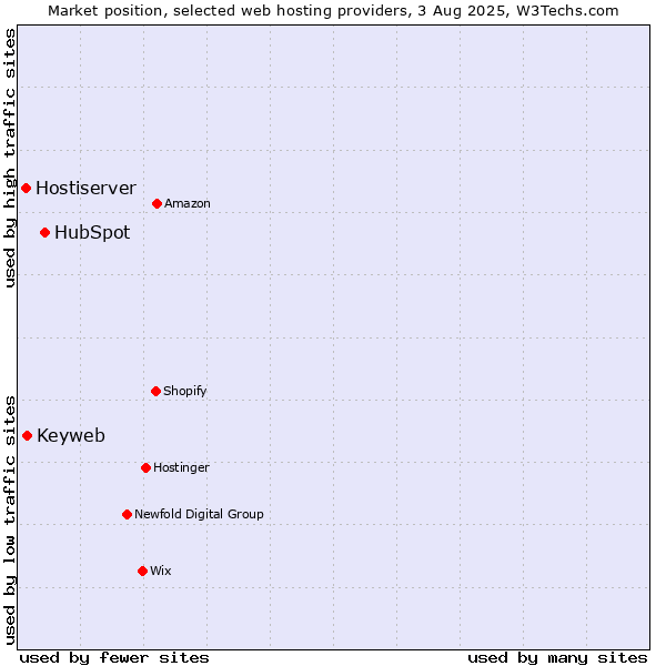 Market position of HubSpot vs. Keyweb vs. Hostiserver