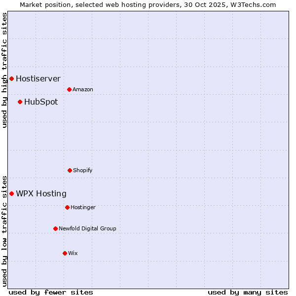 Market position of HubSpot vs. WPX Hosting vs. Hostiserver