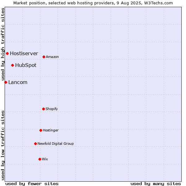 Market position of HubSpot vs. Hostiserver vs. Lancom