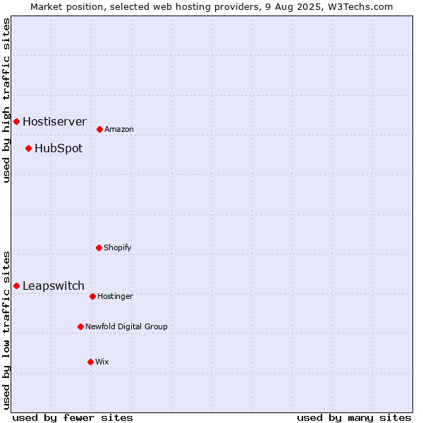 Market position of HubSpot vs. Hostiserver vs. Leapswitch