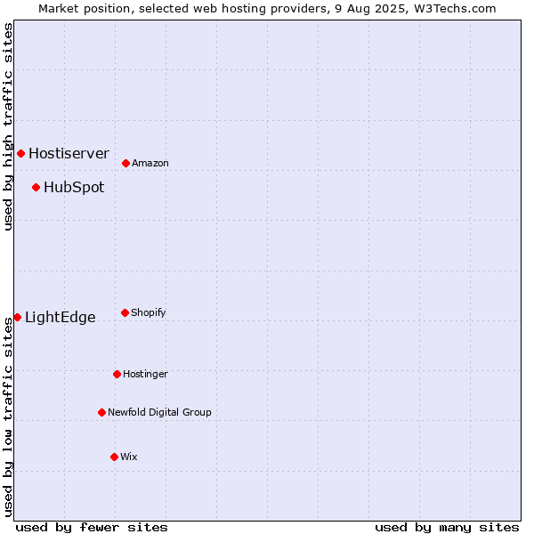 Market position of HubSpot vs. Hostiserver vs. LightEdge