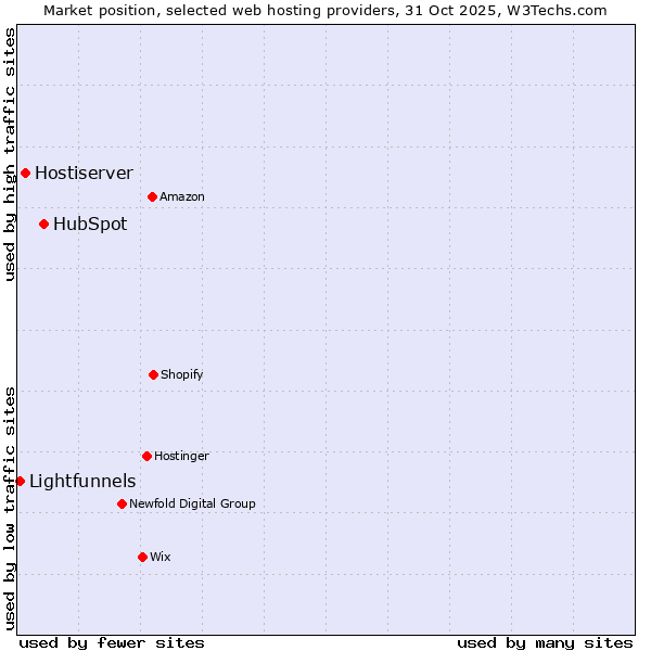 Market position of HubSpot vs. Hostiserver vs. Lightfunnels