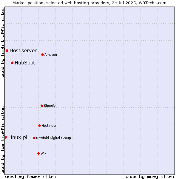 Market position of HubSpot vs. Hostiserver vs. Linux.pl